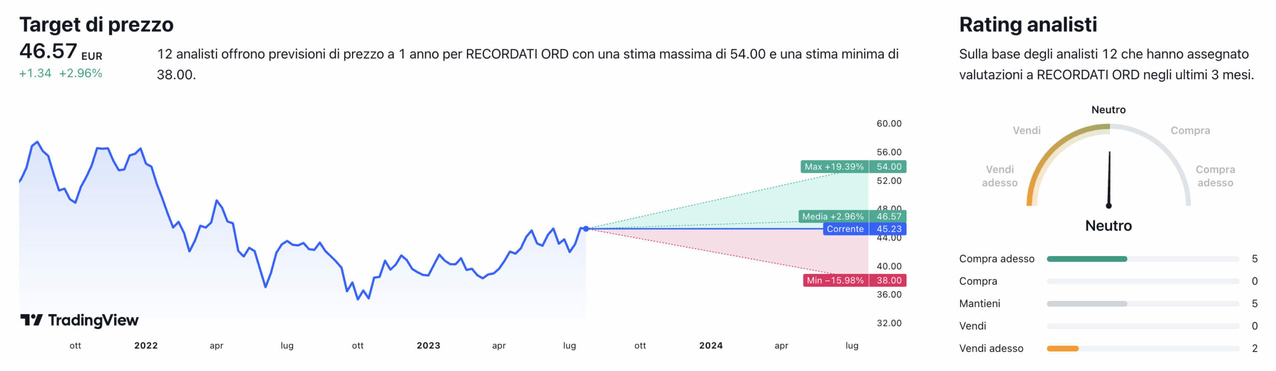 Rappresentazione delle raccomandazioni degli analisti sul titolo Campari