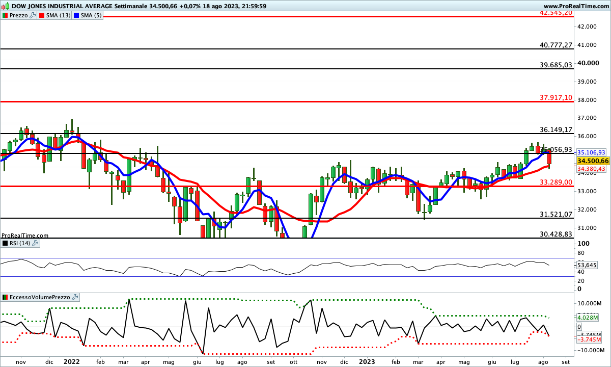 Gli indicatori sono ancora impostati al rialzo sul Dow Jones