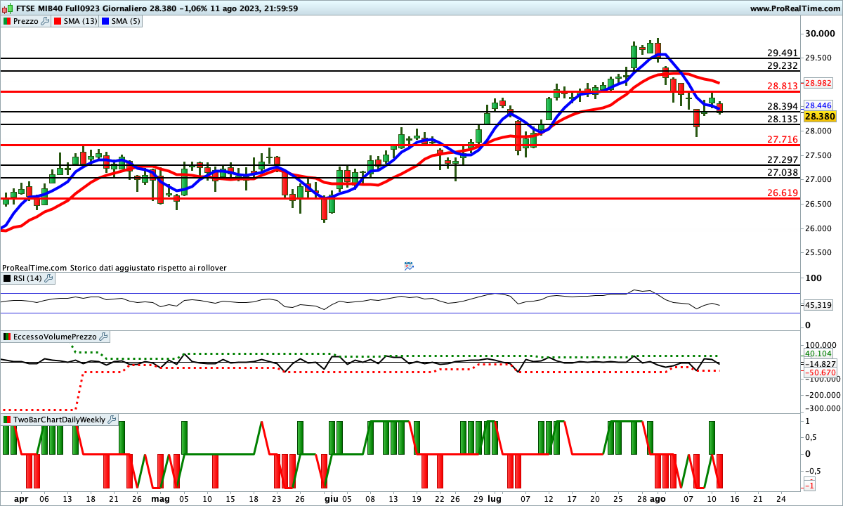 Indicatori impostati al ribasso sul Ftse Mib Future
