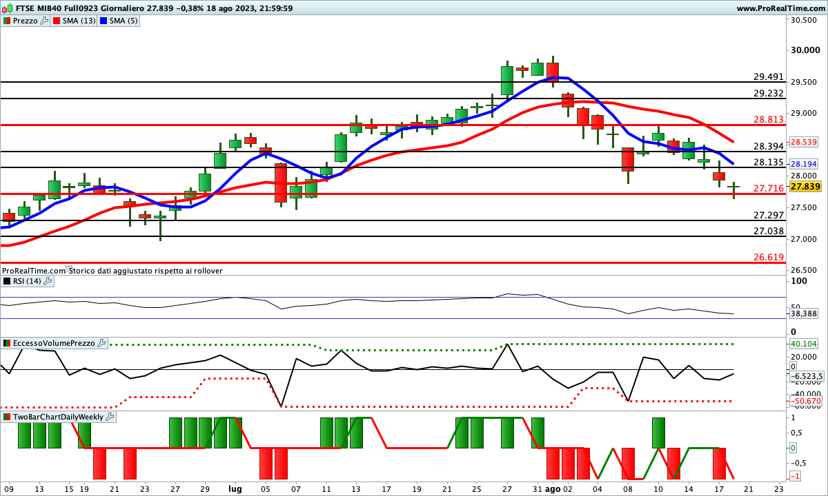 Indicatori impostati al ribasso sul Ftse Mib Future