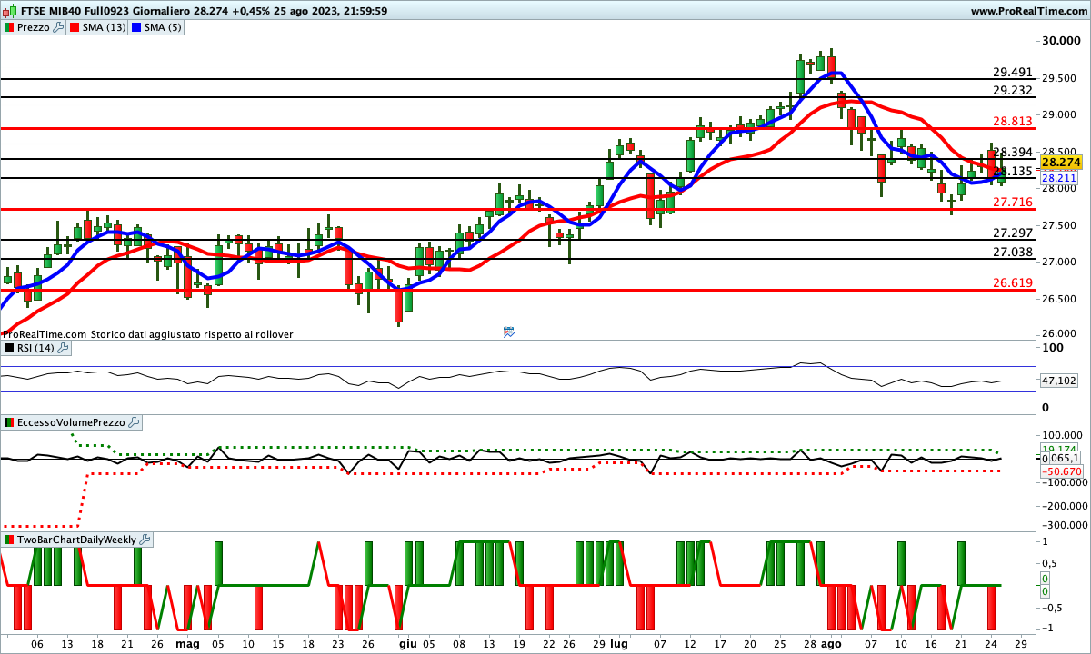 Gli indicatori sul Ftse Mib sono impostati al ribasso, a potrebbero essere sul punto di invertire