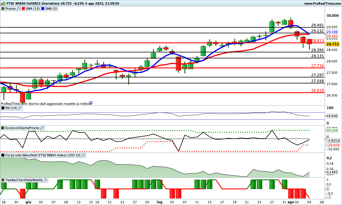 Sul time frame giornaliero del Ftse Mib Future gli indicatori stanno per invertire al ribasso