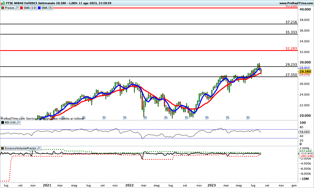 Indicatori impostati al rialzo sul Ftse Mib Future