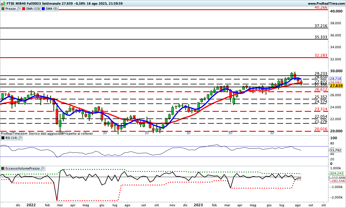 Indicatori impostati al rialzo sul Ftse Mib Future