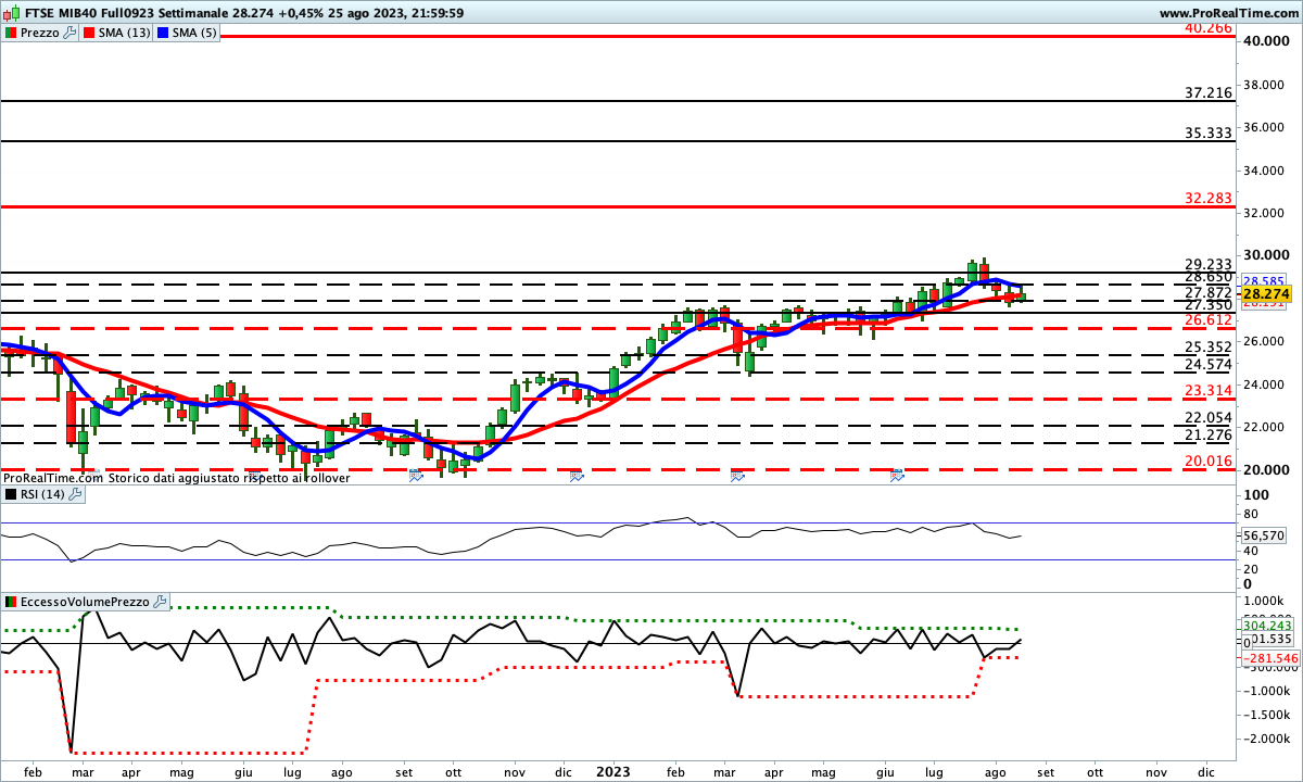 Indicatori impostati al rialzo sul Ftse Mib Future