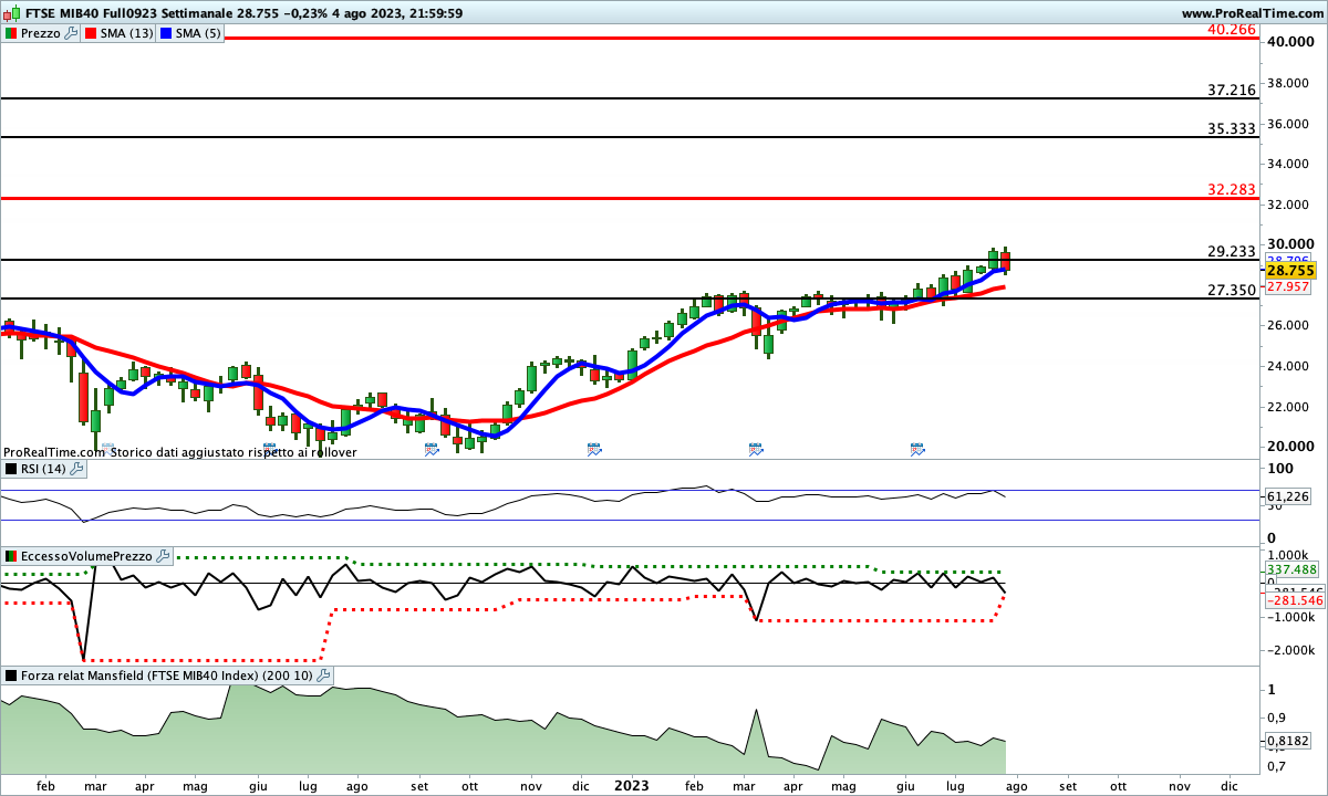 Gli indicatori sono ancora impostati al rialzo sul Ftse Mib Future