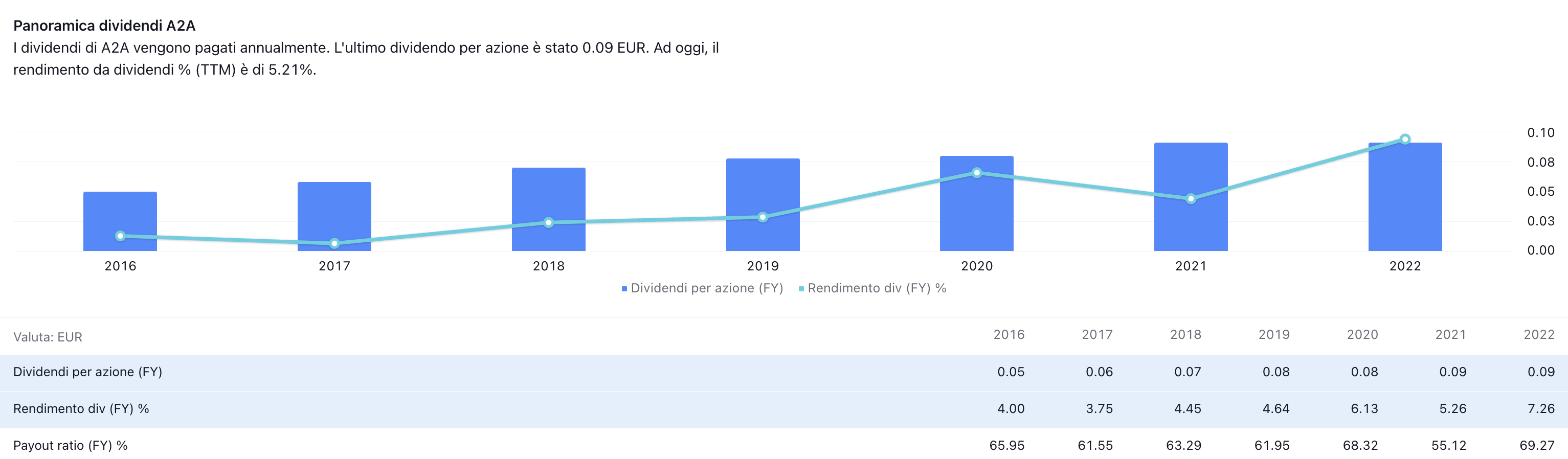 Andamento del dividendo di A2A e del suo rendimento in funzione del tempo