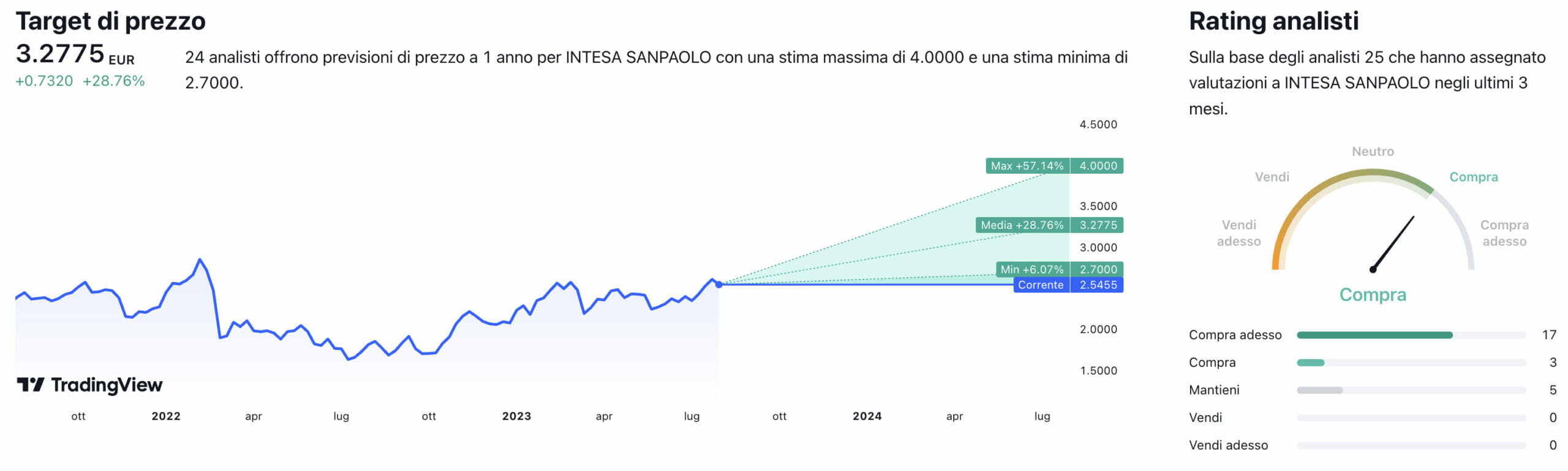 Raccomandazioni degli analisti e prezzo obiettivo degli analisti per Intesa Sanpaolo