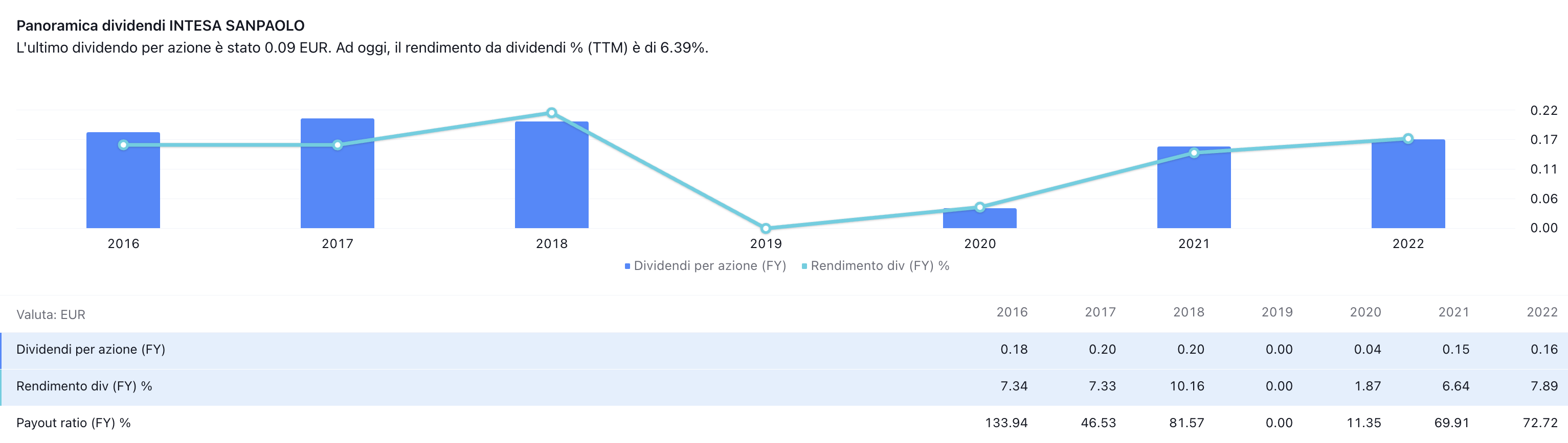 Andamento del dividendo e del suo dividendo in funzione del tempo