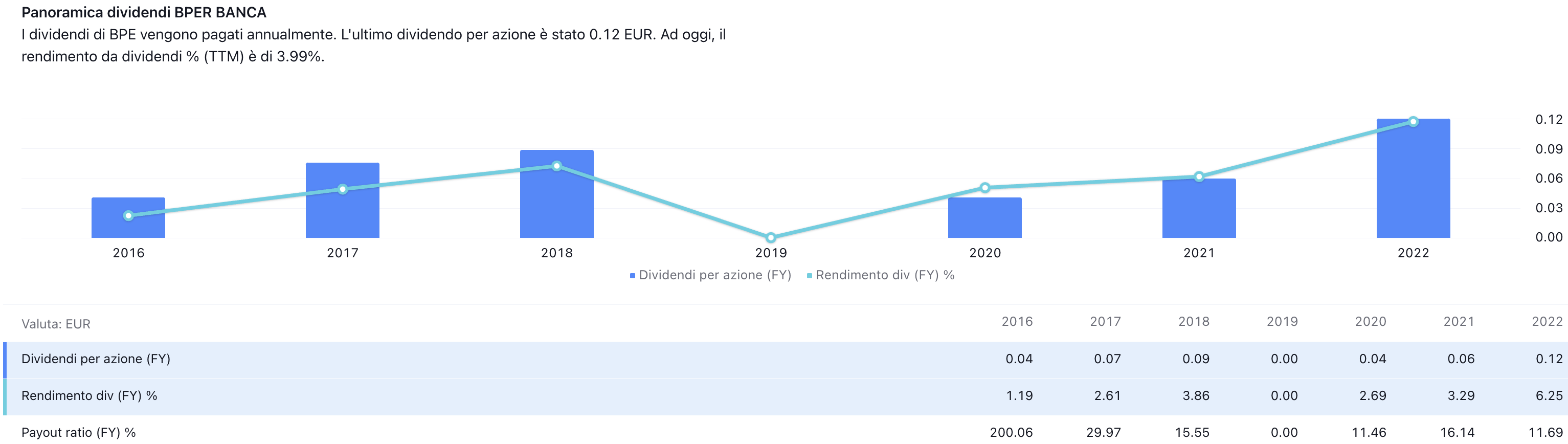 Andamento del dividendo di BPER Banca e del suo rendimento in funzione del tempo