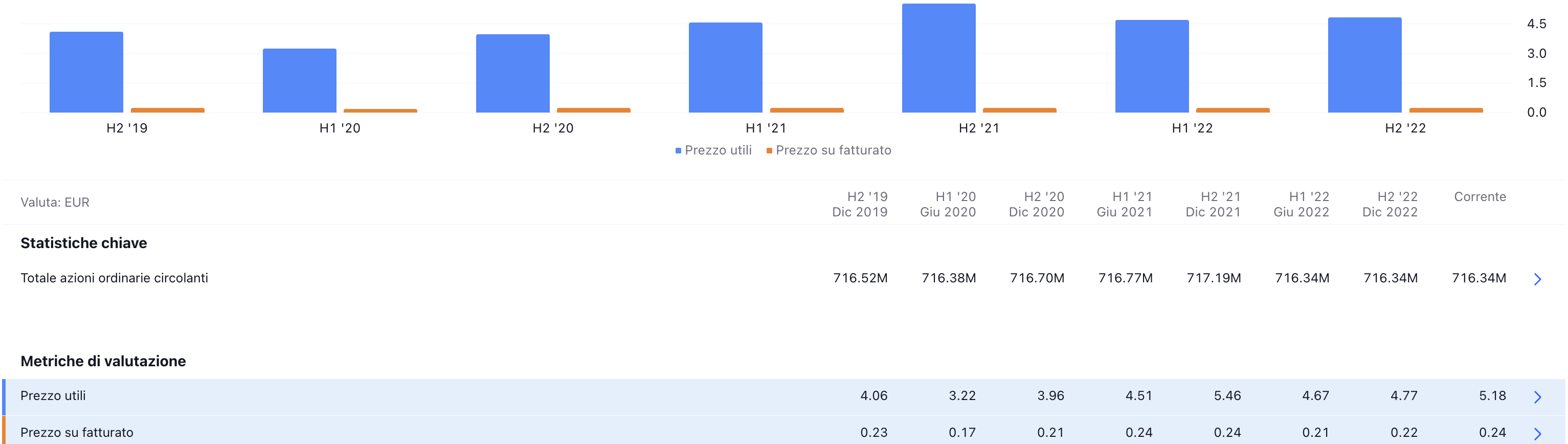 Principali indicatori utilizzati per valutare un titolo azionario, in questo caso Unipol