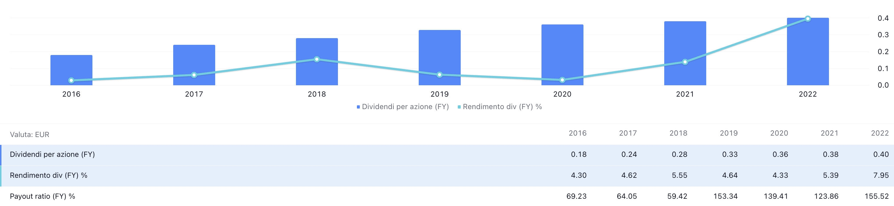 Dividendo, rendimento del dividendo e pay-out per il titolo ENEL