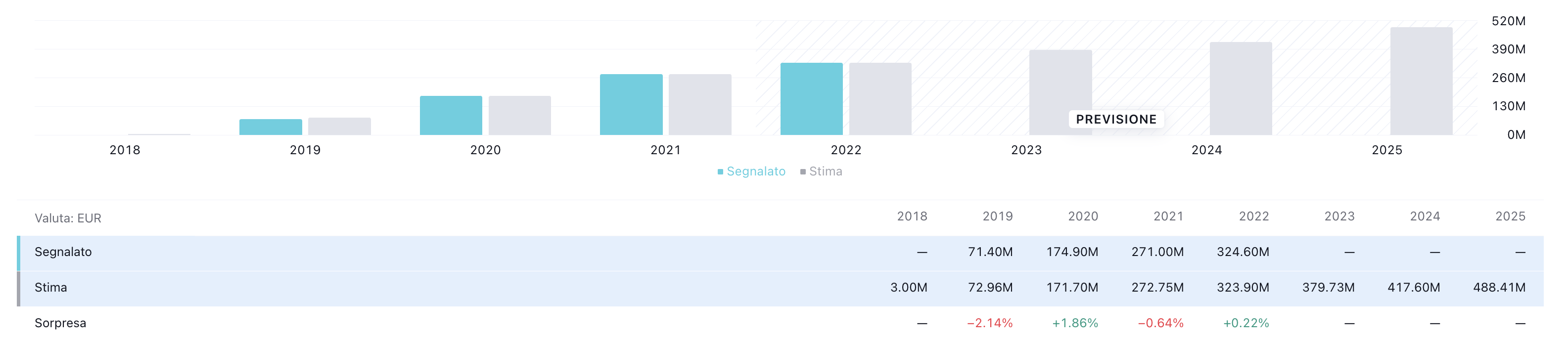 Fatturato totale per Illimity Bank e previsioni per i prossimi anni