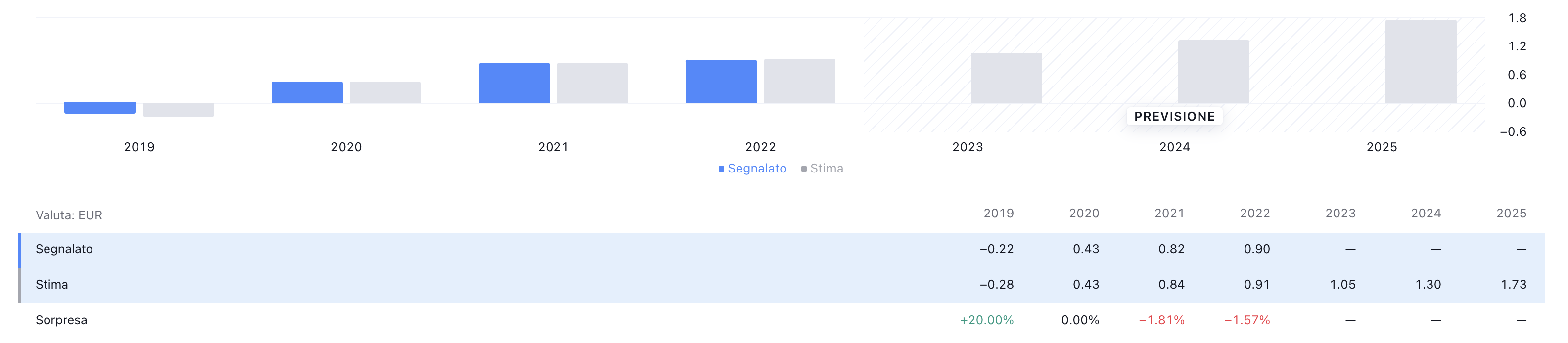 Utile per azione per Illimity Bank e previsioni per i prossimi anni
