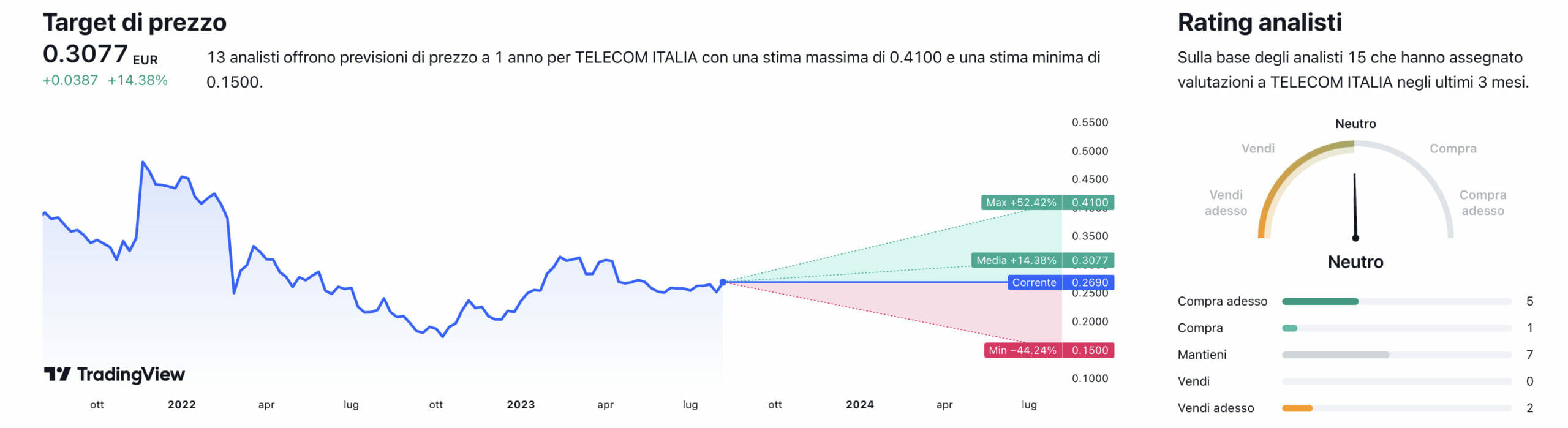 Target di prezzo e raccomandazioni degli analisti