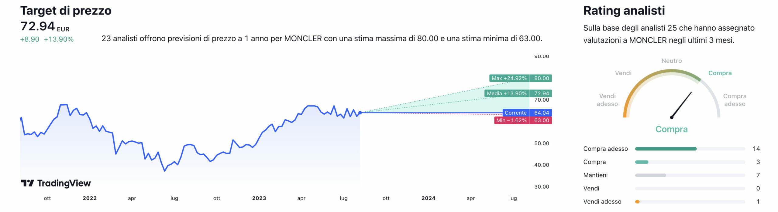 Target di prezzo e raccomandazioni degli analisti sul titolo Moncler