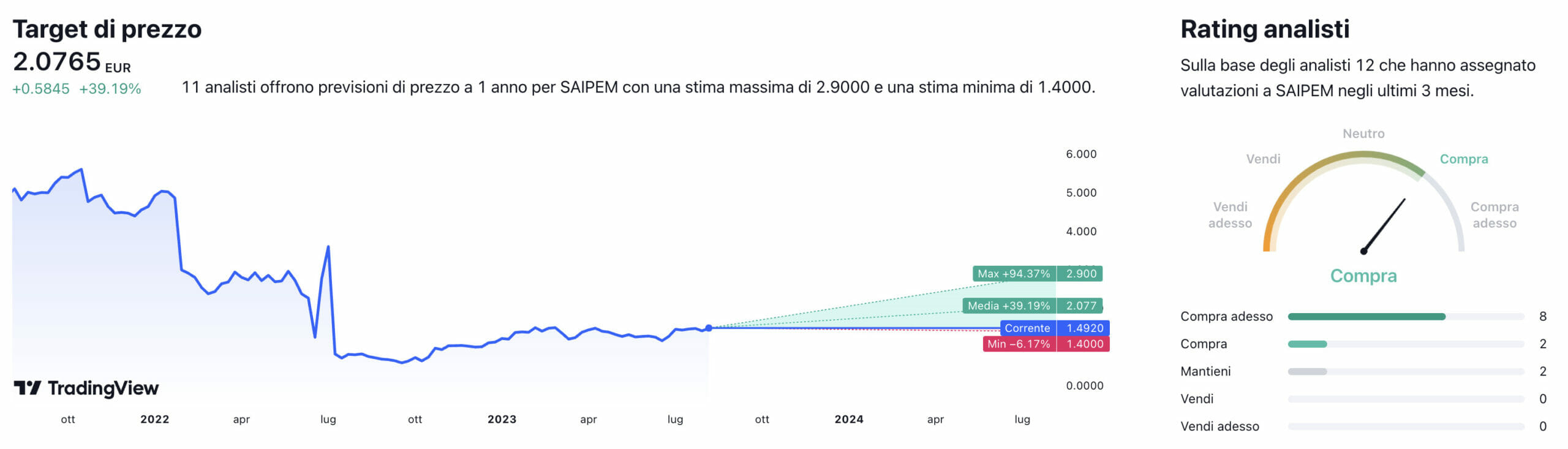 Target di prezzo e raccomandazioni degli analisti sul titolo Saipem