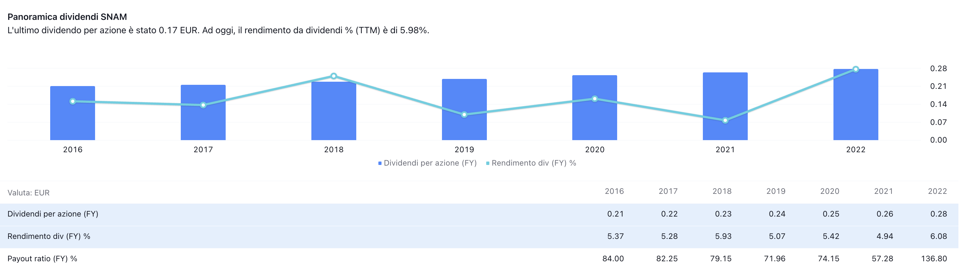 Dividendo, suo rendimento e payout ratio per il titolo SNAM