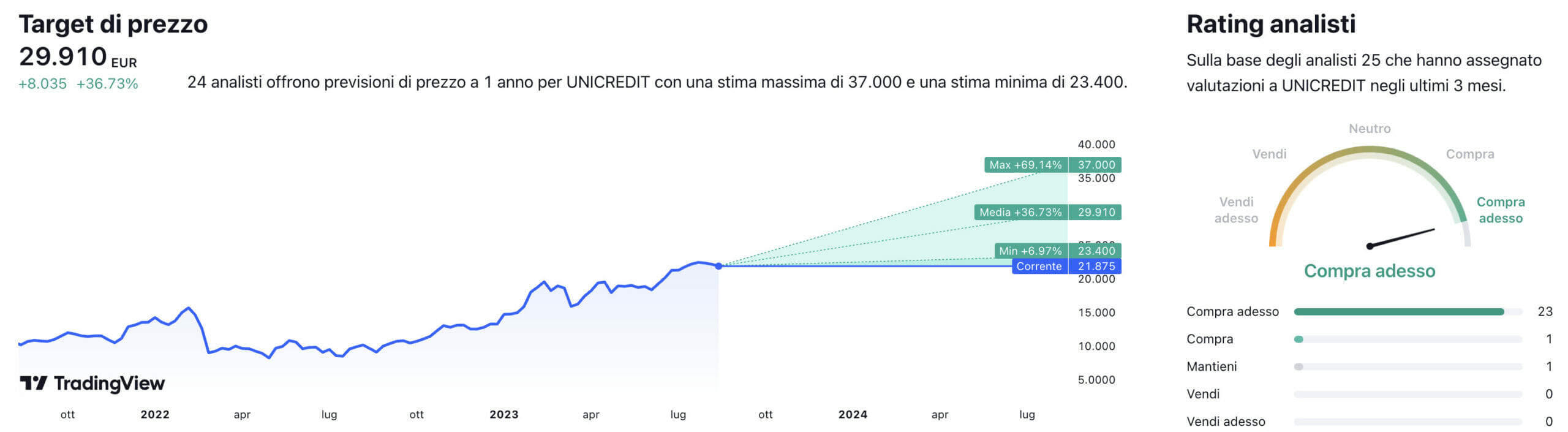 Prezzo obiettivo e raccomandazioni degli analisti per il titolo Unicredit