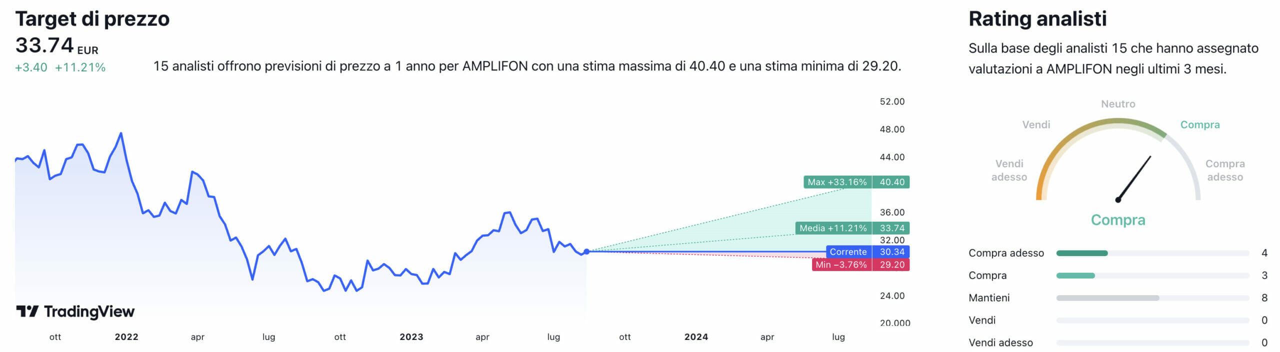 Andamento del prezzo obiettivo medio per Amplifon in funzione del tempo e raccomandazione media degli analisti