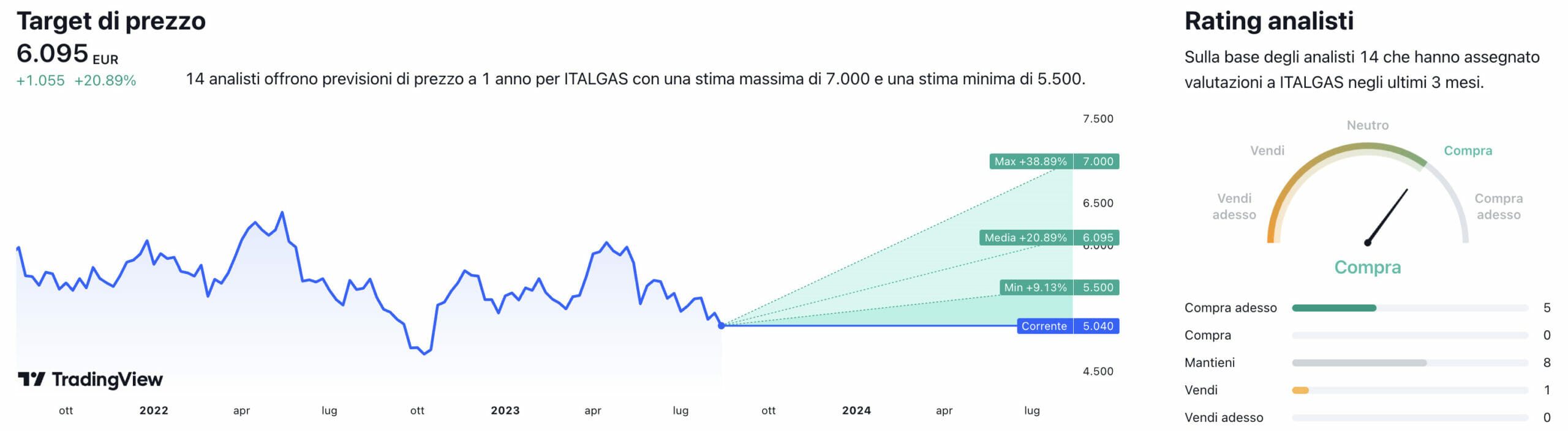 Target di prezzo e raccomandazioni degli analisti
