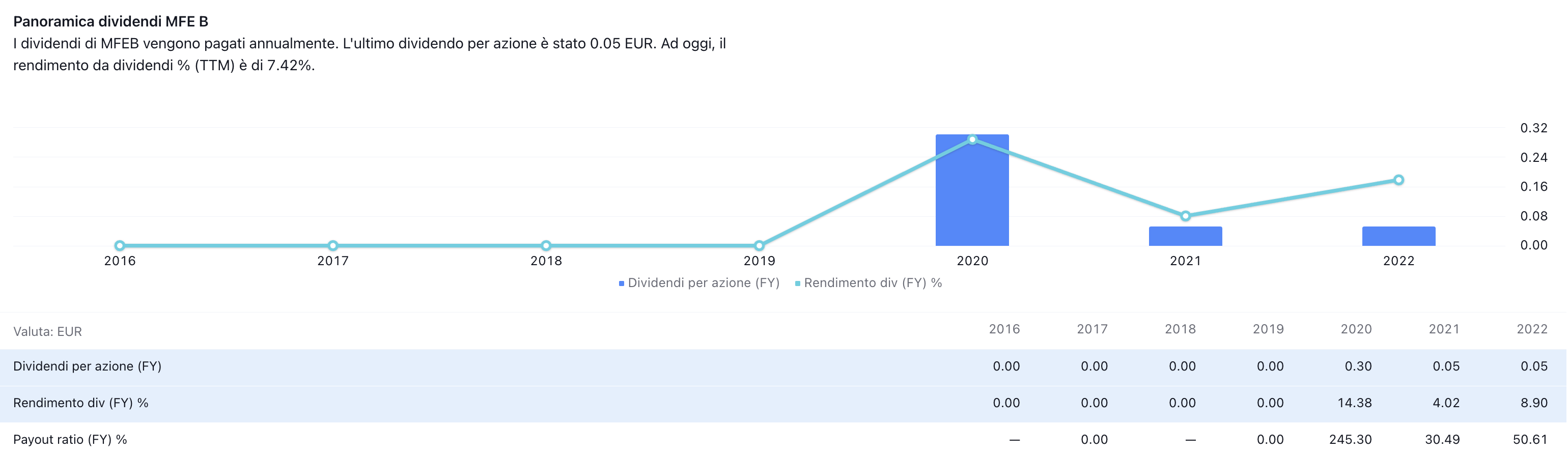 Dividendo, rendimento e payout per le azioni MFE