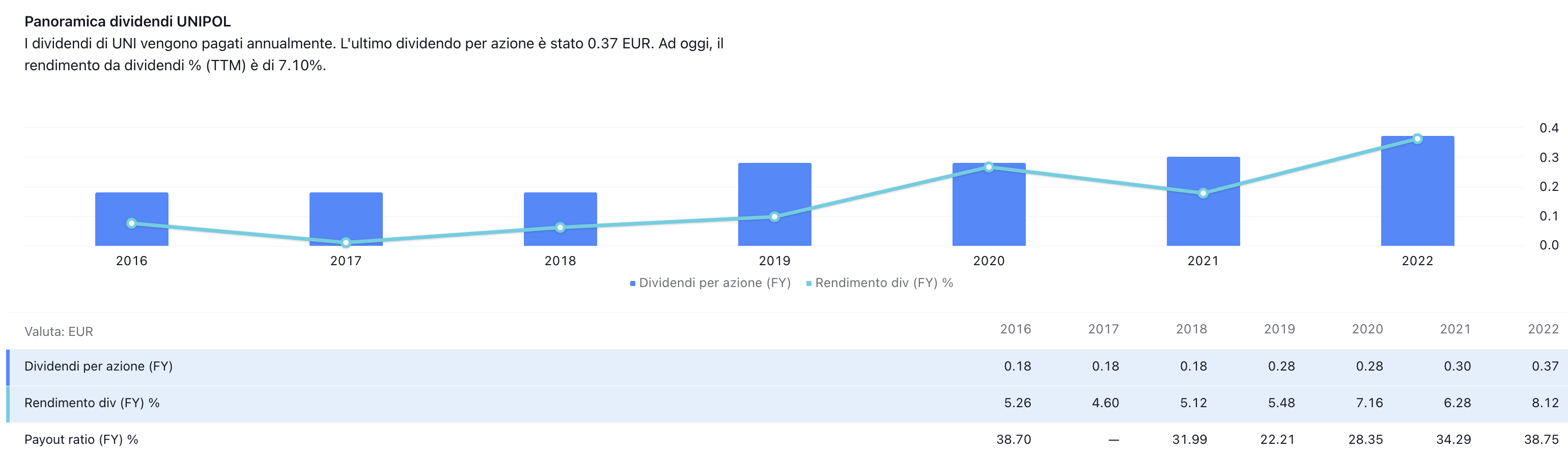 Dividendo, rendimento e payout per il titolo Unipol