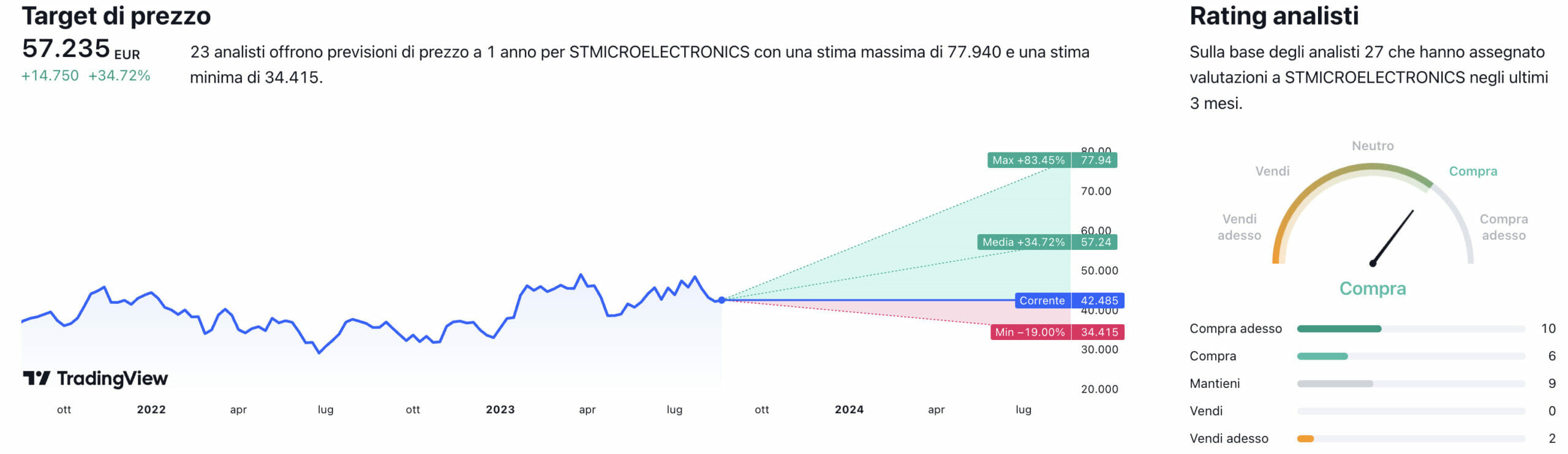 Target di prezzo a un anno e raccomandazioni degli analisti per il titolo STMicroelectronics