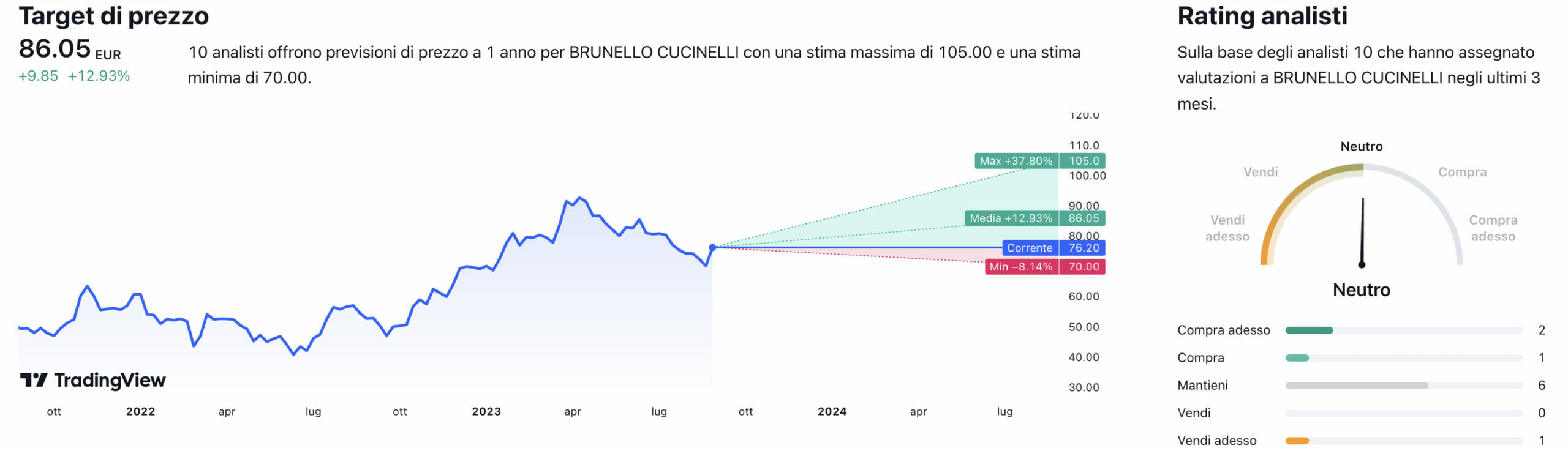 Prezzo obiettivo medio e raccomandazioni degli analisti per il titolo Brunello Cucinelli