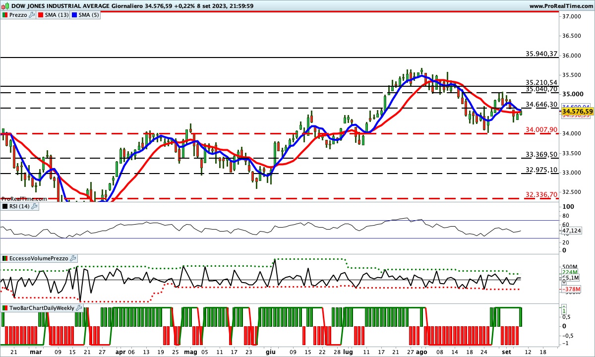 Situazione incerta per gli indicatori sul Dow Jones
