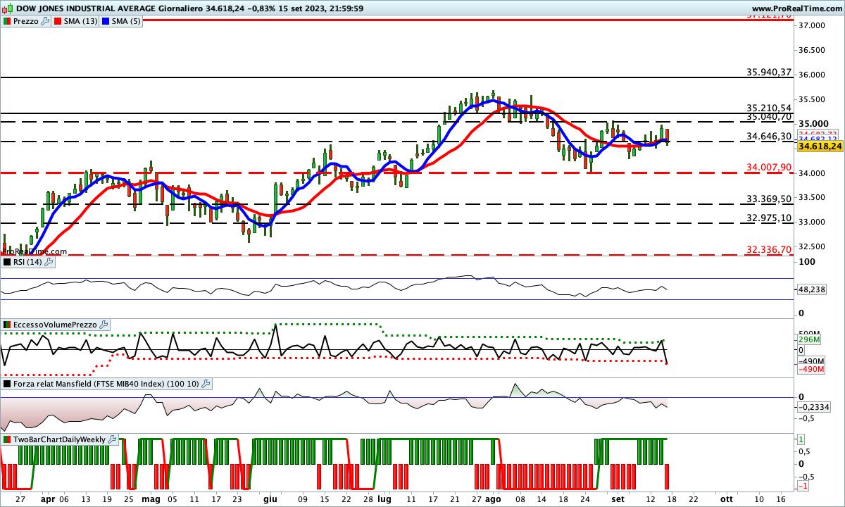 Indicatori estremamente incerti sul Dow Jones