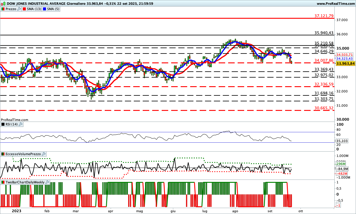 Indicatori impostati al ribasso sul Dow Jones