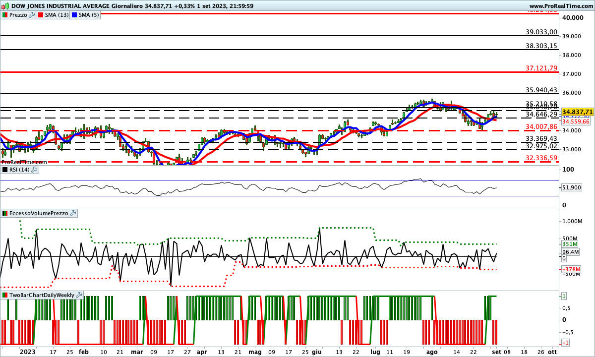 Situazione contrastata per gli indicatori sul Dow Jones