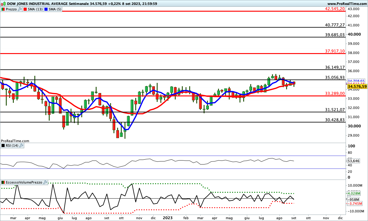 Situazione incerta per gli indicatori sul Dow Jones