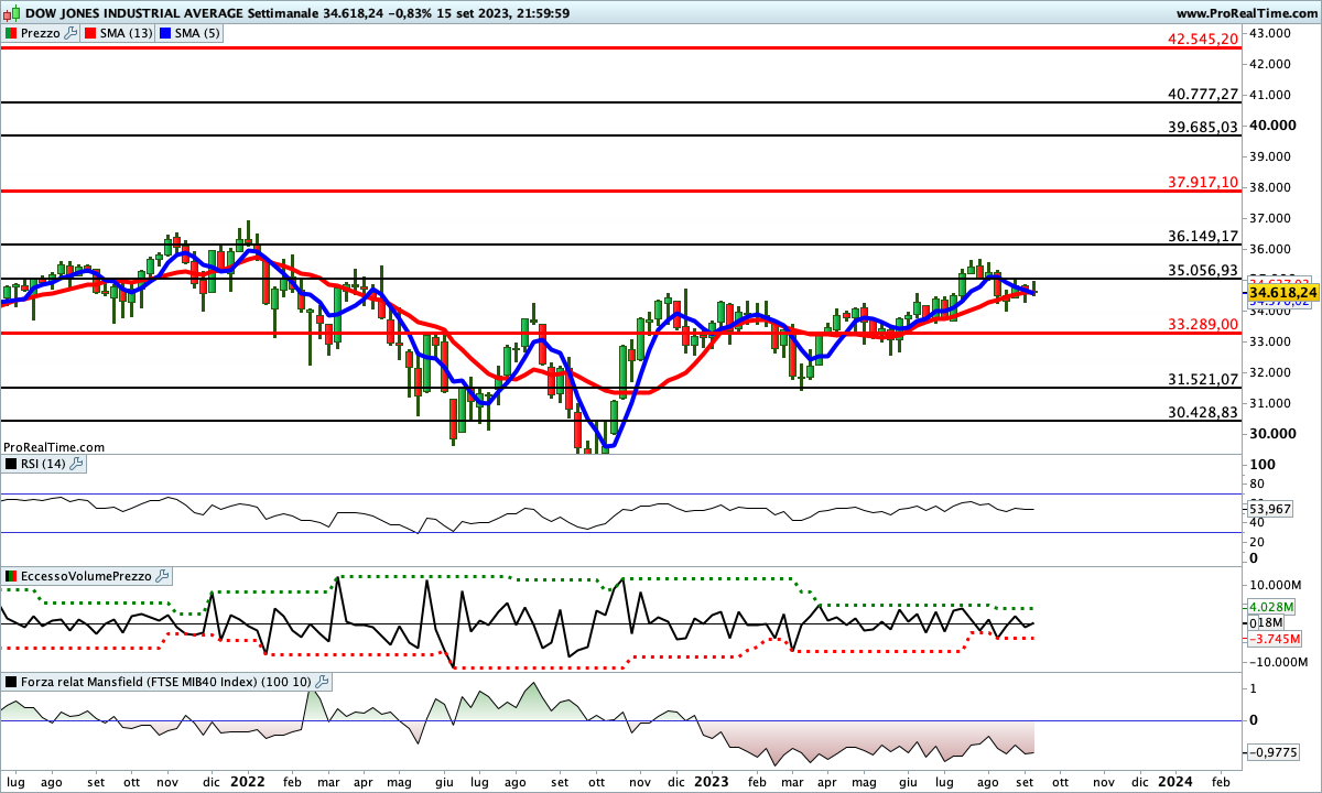 Indicatori estremamente incerti sul Dow Jones