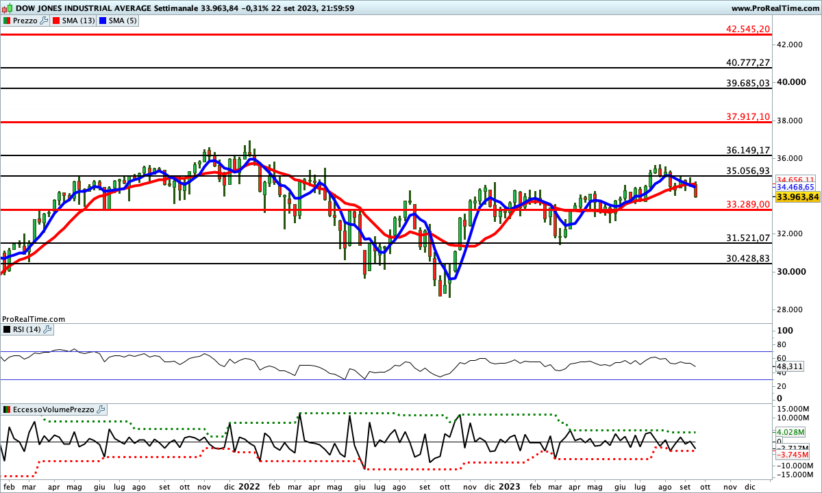 Indicatori impostati al ribasso sul Dow Jones