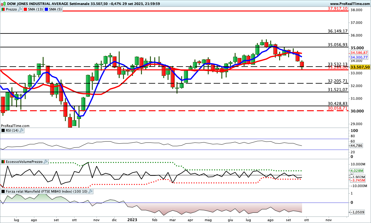 Indicatori impostati al ribasso sul time frame settimanale del Dow Jones