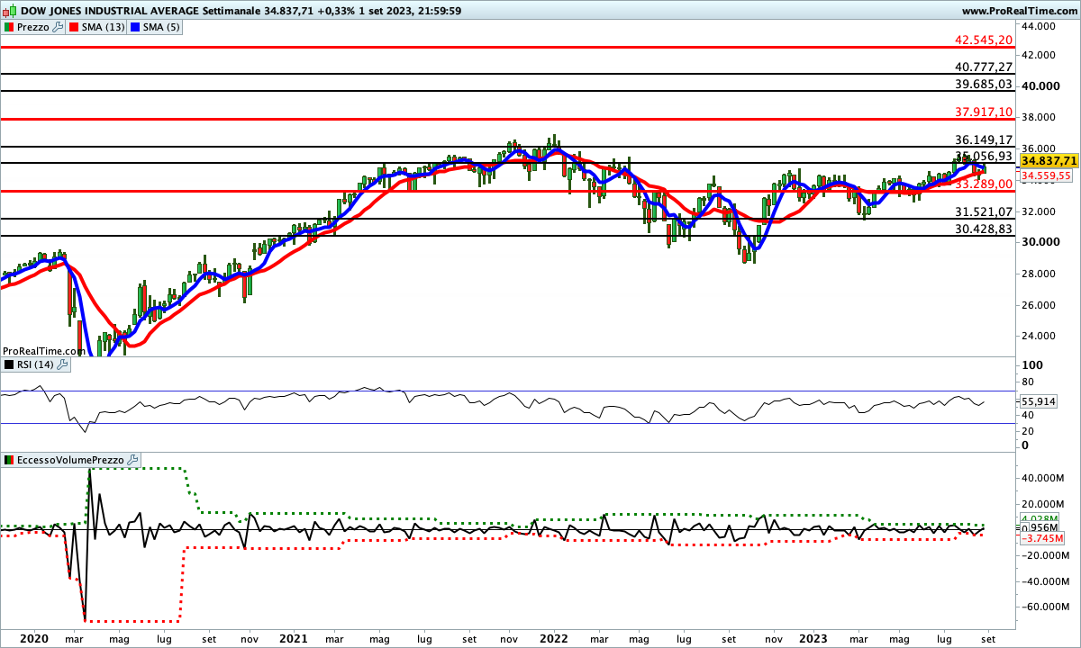Indicatori impostati al rialzo sul Dow Jones