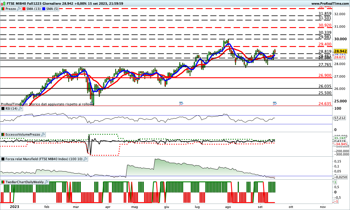 Situazione incerta per gli indicatori sul Ftse Mib Future