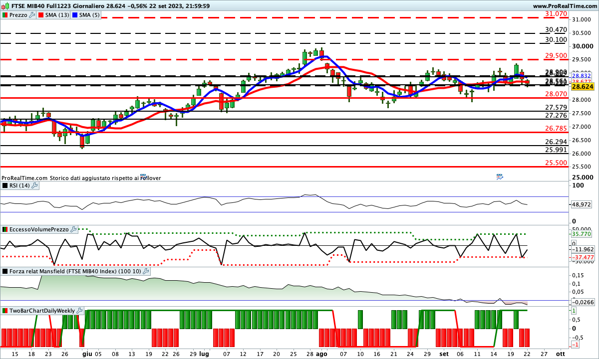 Indicatori contrastati sul Ftse Mib Future