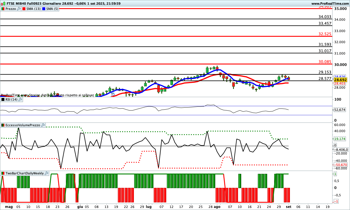 Tutti gli indicatori sono impostati al rialzo sul Ftse Mib