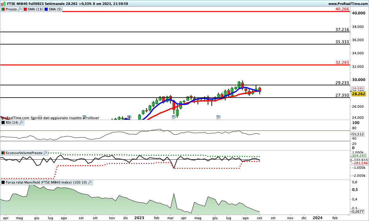 Situazione incerta per gli indicatori sul Ftse Mib Future
