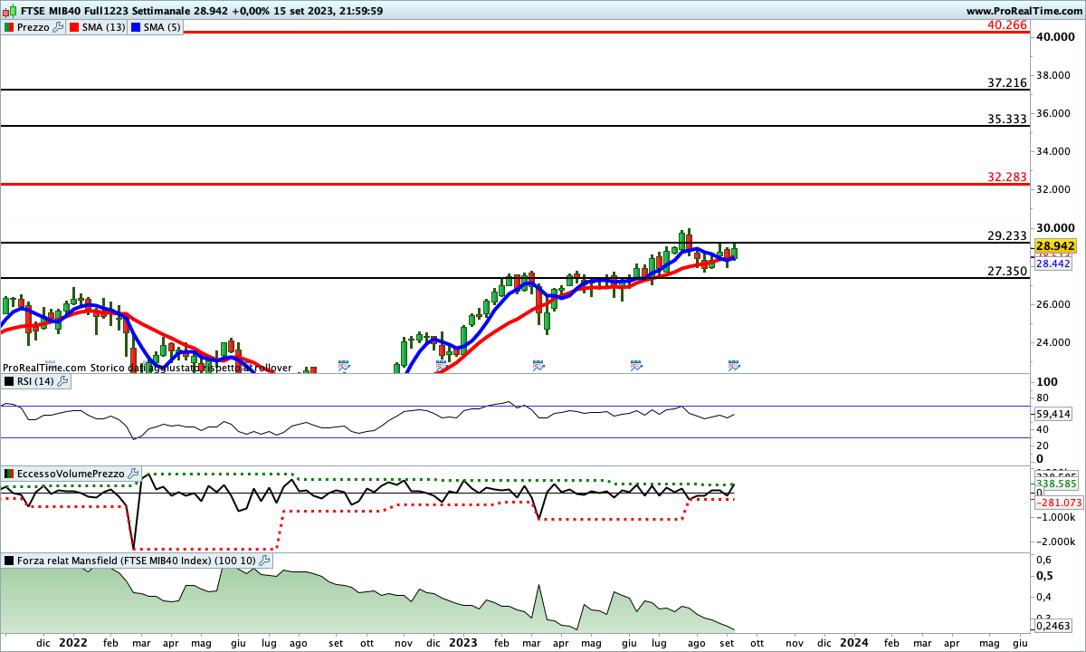 Situazione incerta per gli indicatori sul Ftse Mib Future