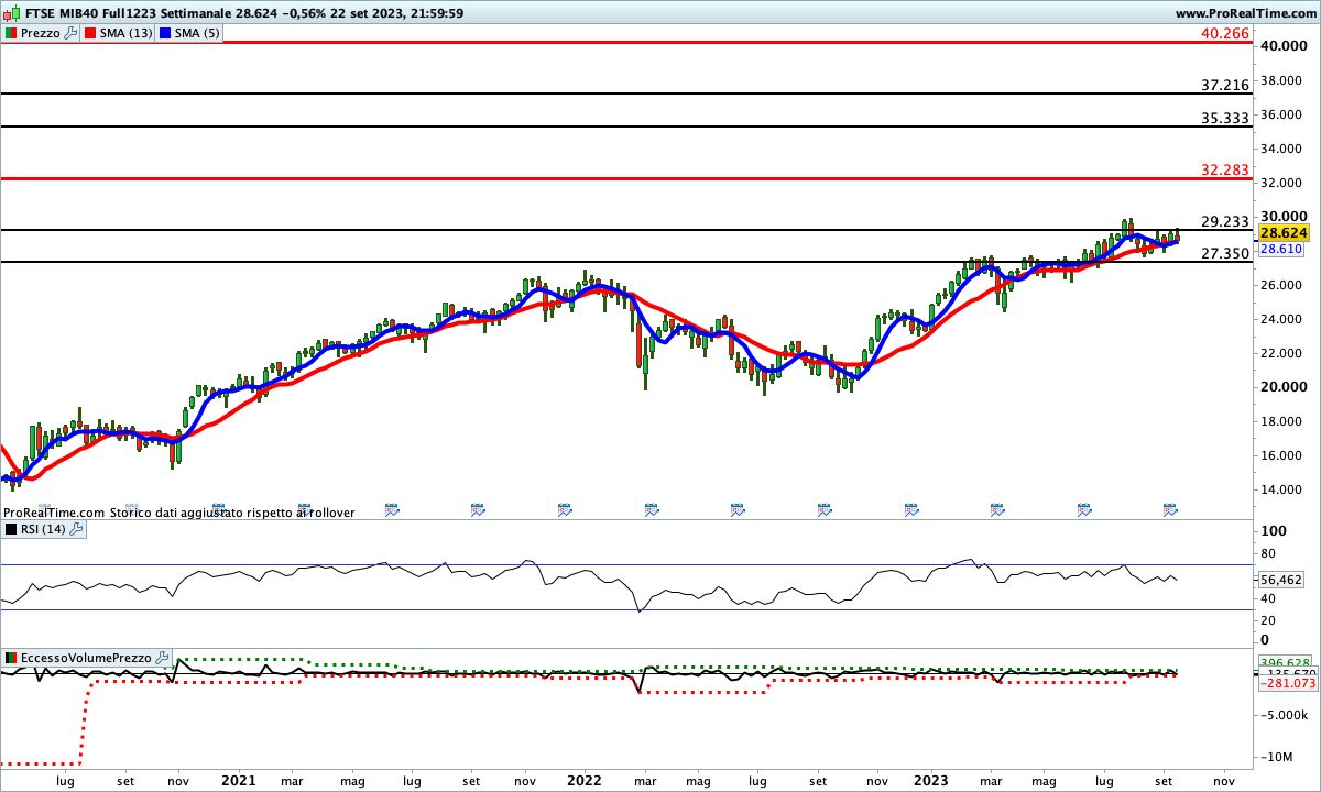 Indicatori contrastati sul Ftse Mib Future