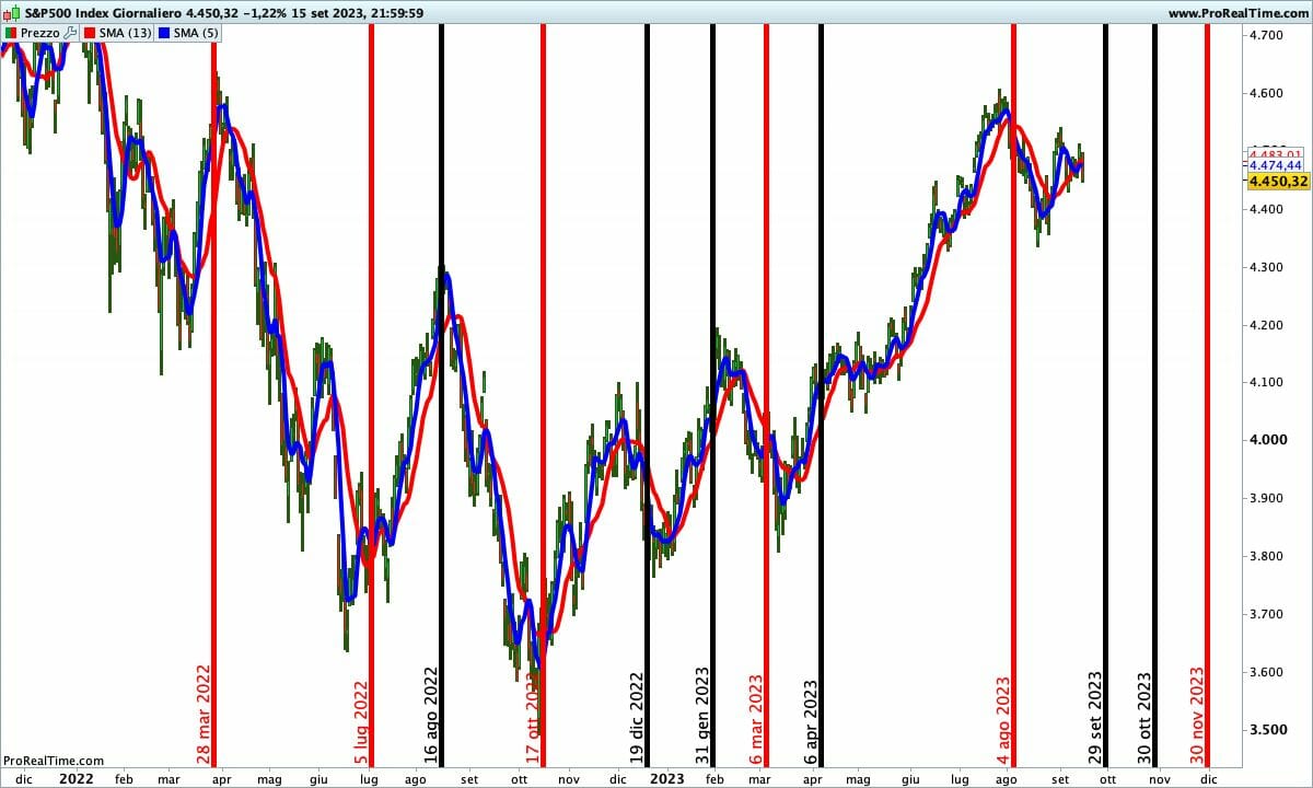 Grafico dei mercati americani e setup dal 2022 a dicembre 2023