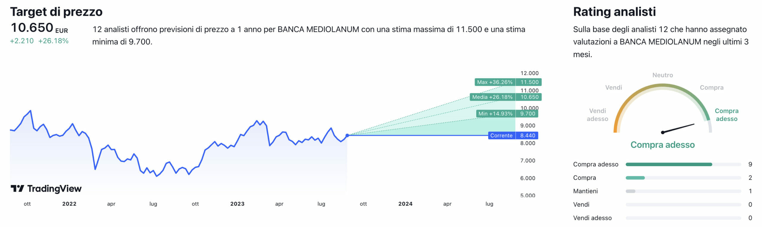 Prezzo obiettivo e giudizio degli analisti per il titolo Banca Mediolanum
