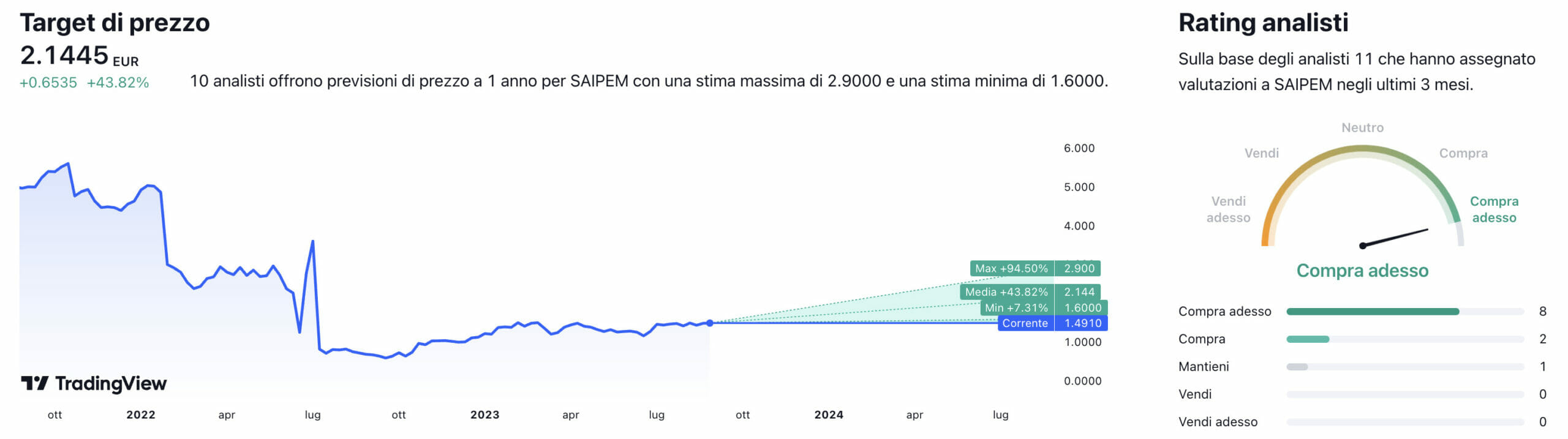 Prezzo obiettivo e giudizio degli analisti per il titolo Saipem