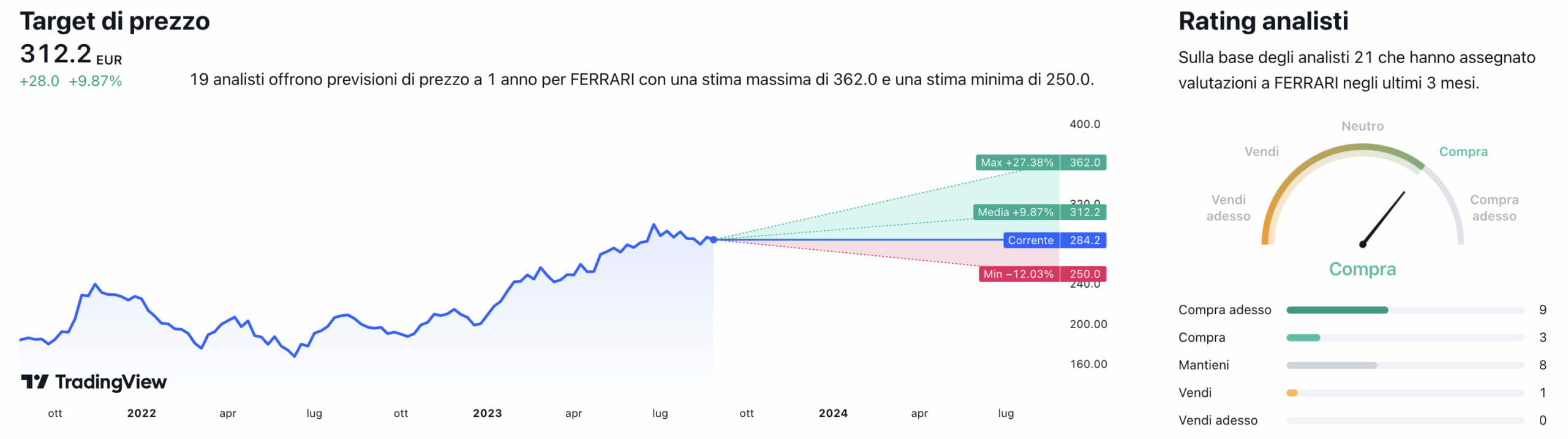 Target di prezzo e raccomandazioni degli analisti