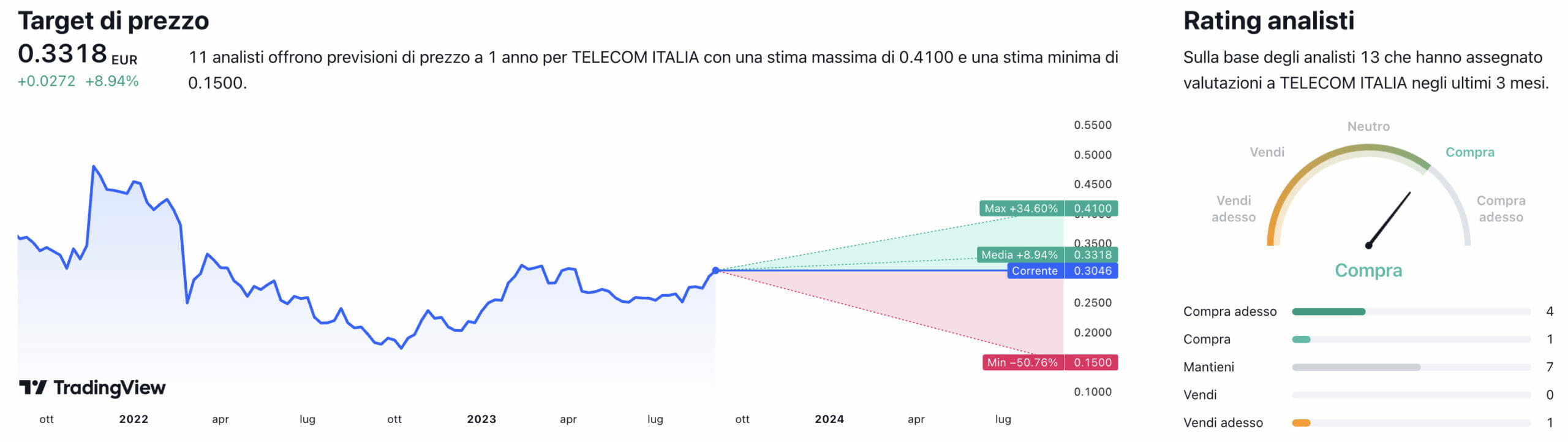 Target di prezzo e raccomandazioni degli analisti