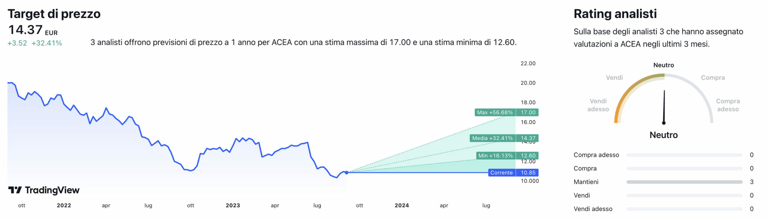 Target di prezzo e raccomandazioni degli analisti